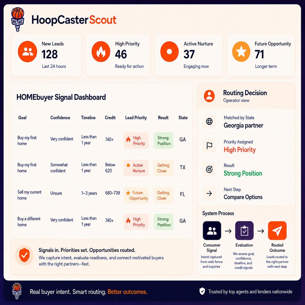 HOMEbuyer Signal Dashboard HoopCasters HOMEbuyer signal dashboard showing mortgage readiness, lead priority, buyer intent, state-based routing, and partner follow-up decisions